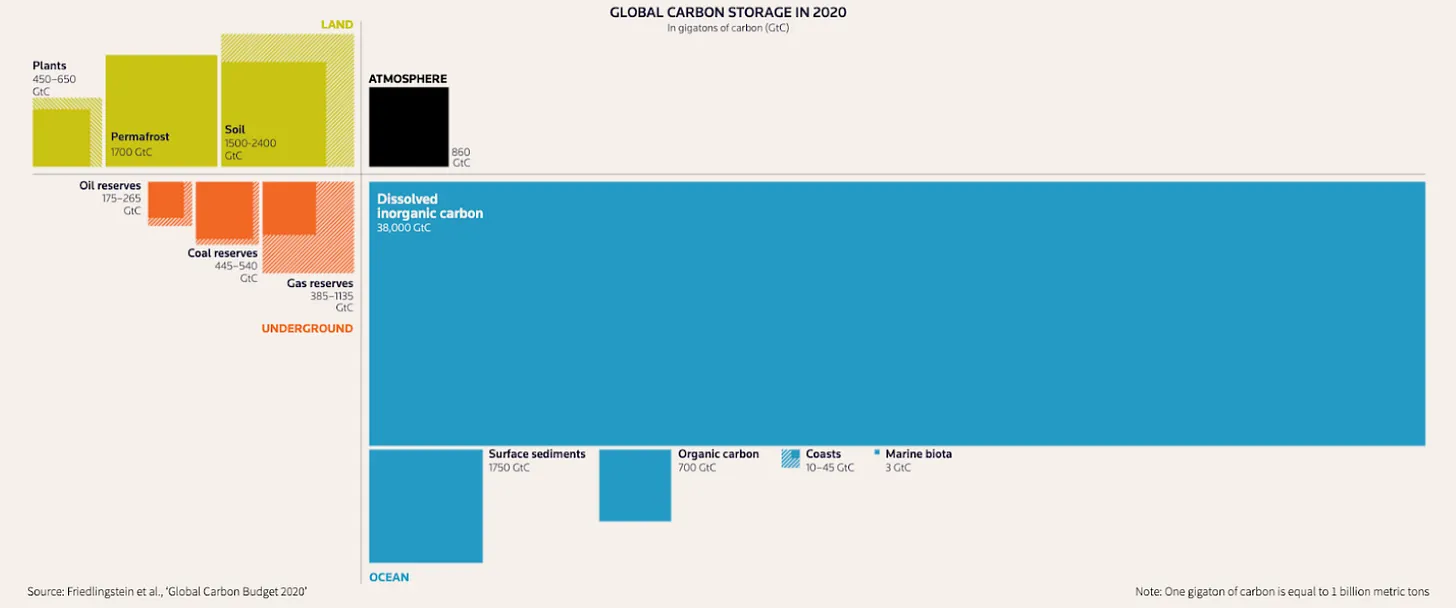 Reuters the Hot List. Original source: Friedlingstein et al., 'Global Carbon Budget 2020'
