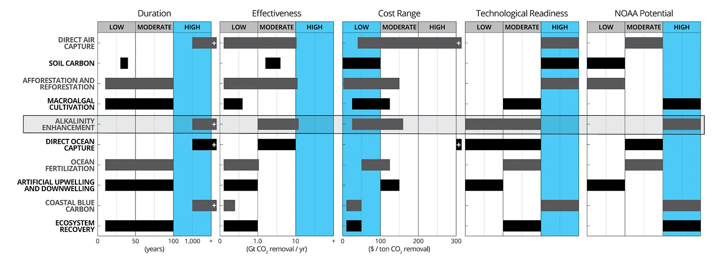 NOAA CDR Research Strategy highlights opportunities within OAE, 2022