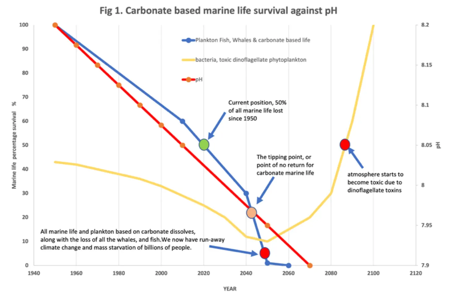The scariest chart I have ever seen thanks to 2021 Global Oceanic Environmental Survey, GOES Foundation