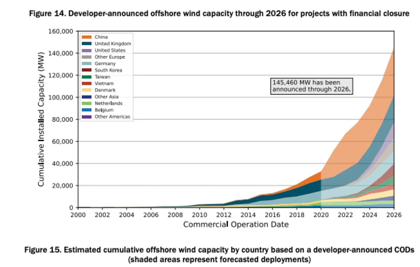 Offshore wind capacity is expected to 4x in the next 6 years, with China overtaking the UK to lead the market. US DOE 2021 Offshore Wind Market Report