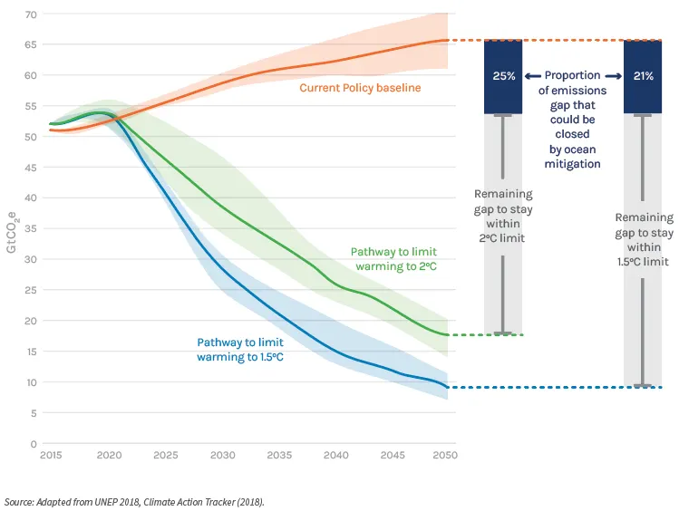 World Resources Institute. Turning the Tide: Ocean-based solutions could close the emissions gap by 21%