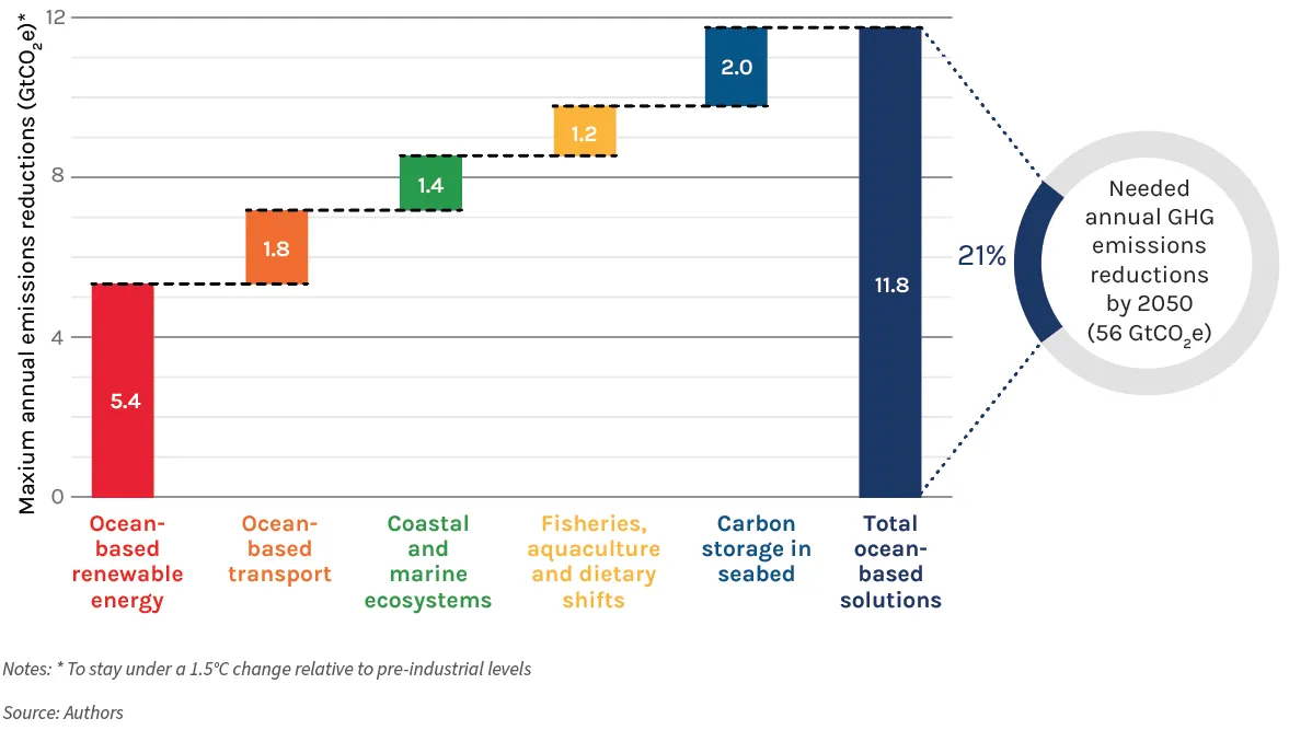 World Resources Institute. Turning the Tide: Ocean-based solutions could close the emissions gap by 21%