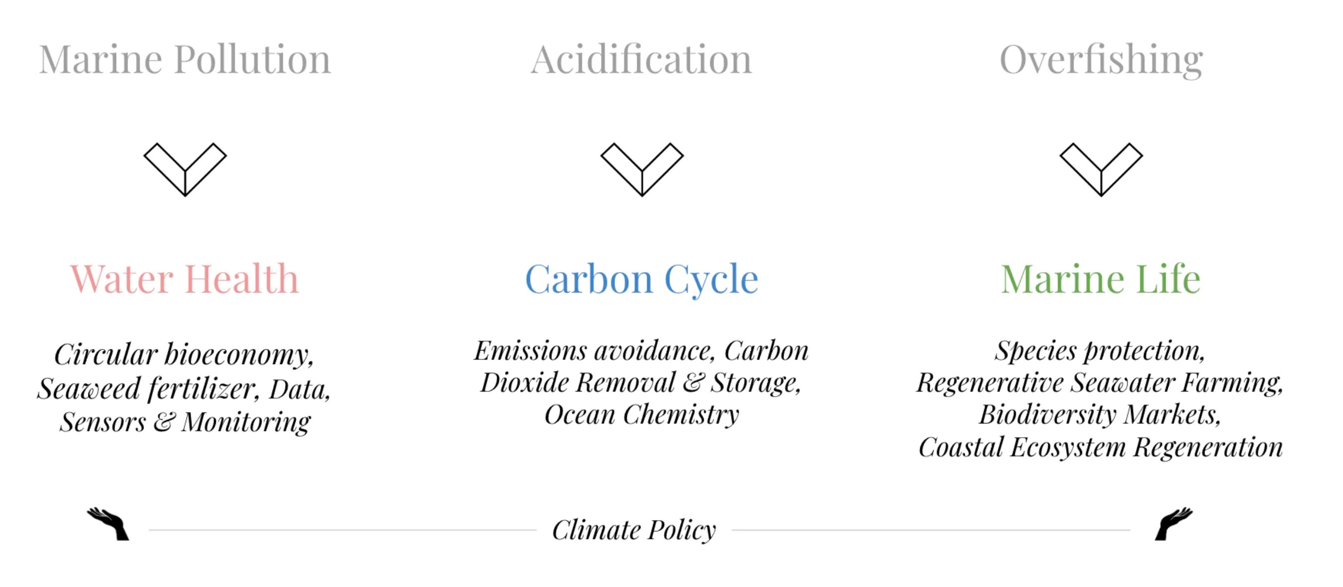 Reducing emissions approaches